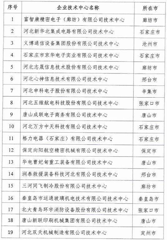 2018年河北省新認(rèn)定為、省級企業(yè)技術(shù)中心名單出爐！